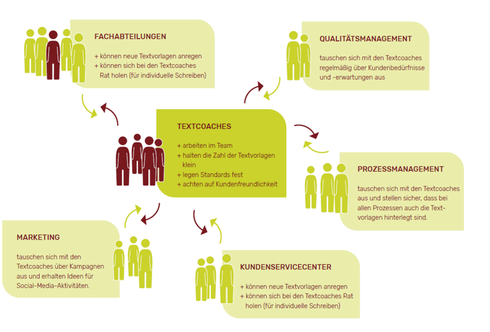 Eine Darstellung, wie das Textcoach-Team arbeitet