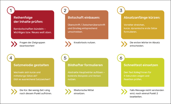 Unsere 6 Schritte als Grafik mit Tipps aus unserer Schreibwerkstatt